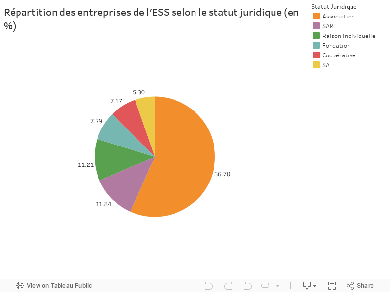 Répartition des entreprises de l'ESS selon le statut juridique (en %) 