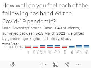 How well do you feel each of the following has handled the Covid-19 pandemic?Data: Savanta/Comres. Base 1040 students, surveyed between 5-18 March 2021, weighted by gender, age, region, ethnicity, study type/year. 