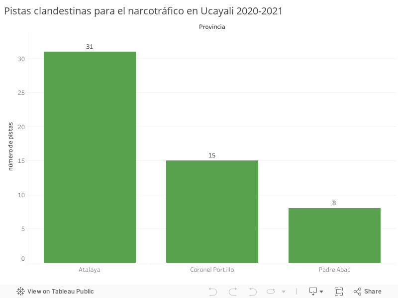 Pistas clandestinas para el narcotr�fico en Ucayali 2020-2021 