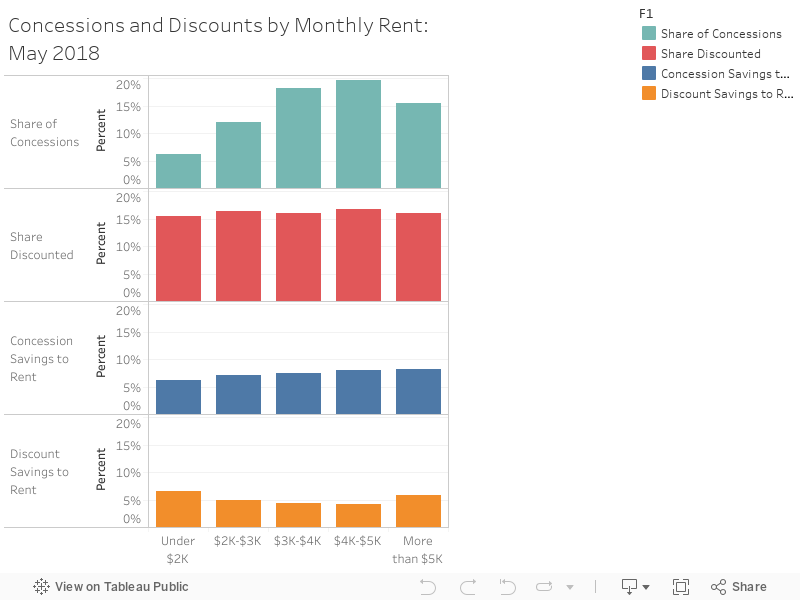 Concessions and Discounts by Monthly Rent: May 2018 