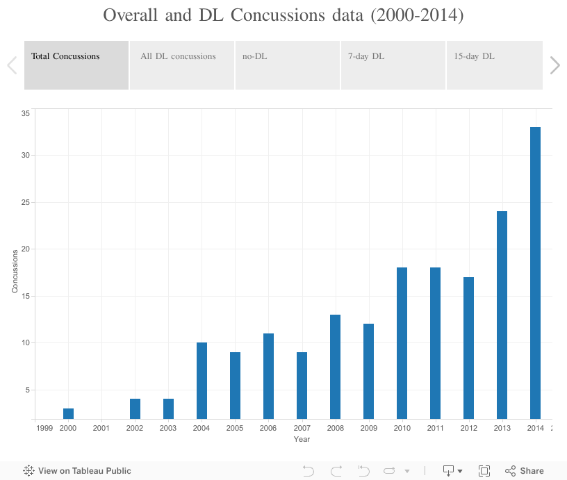 Overall and DL Concussions data (2000-2014) 