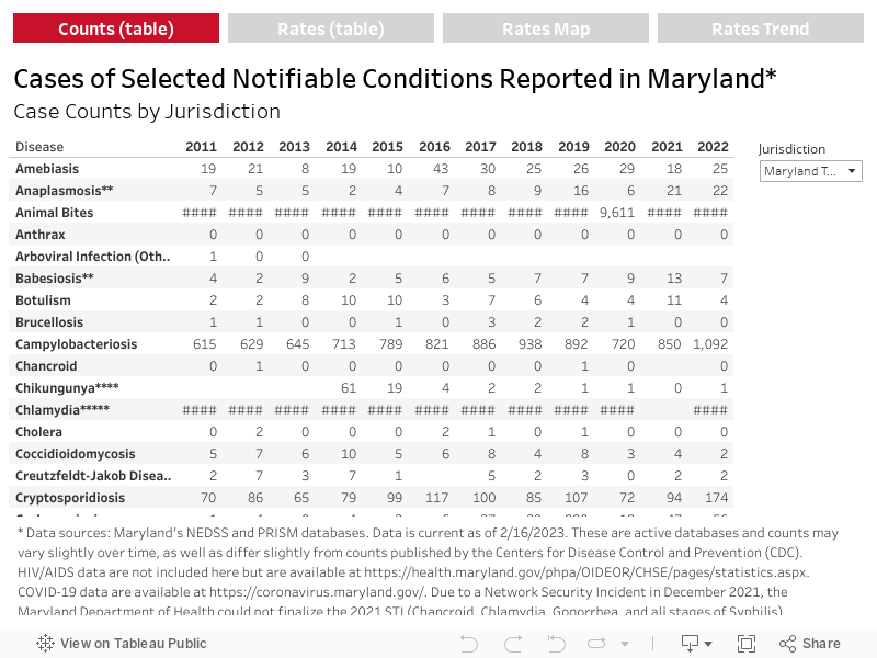 Cases of Selected Notifiable Conditions Reported in Maryland*Case Counts by Jurisdiction 