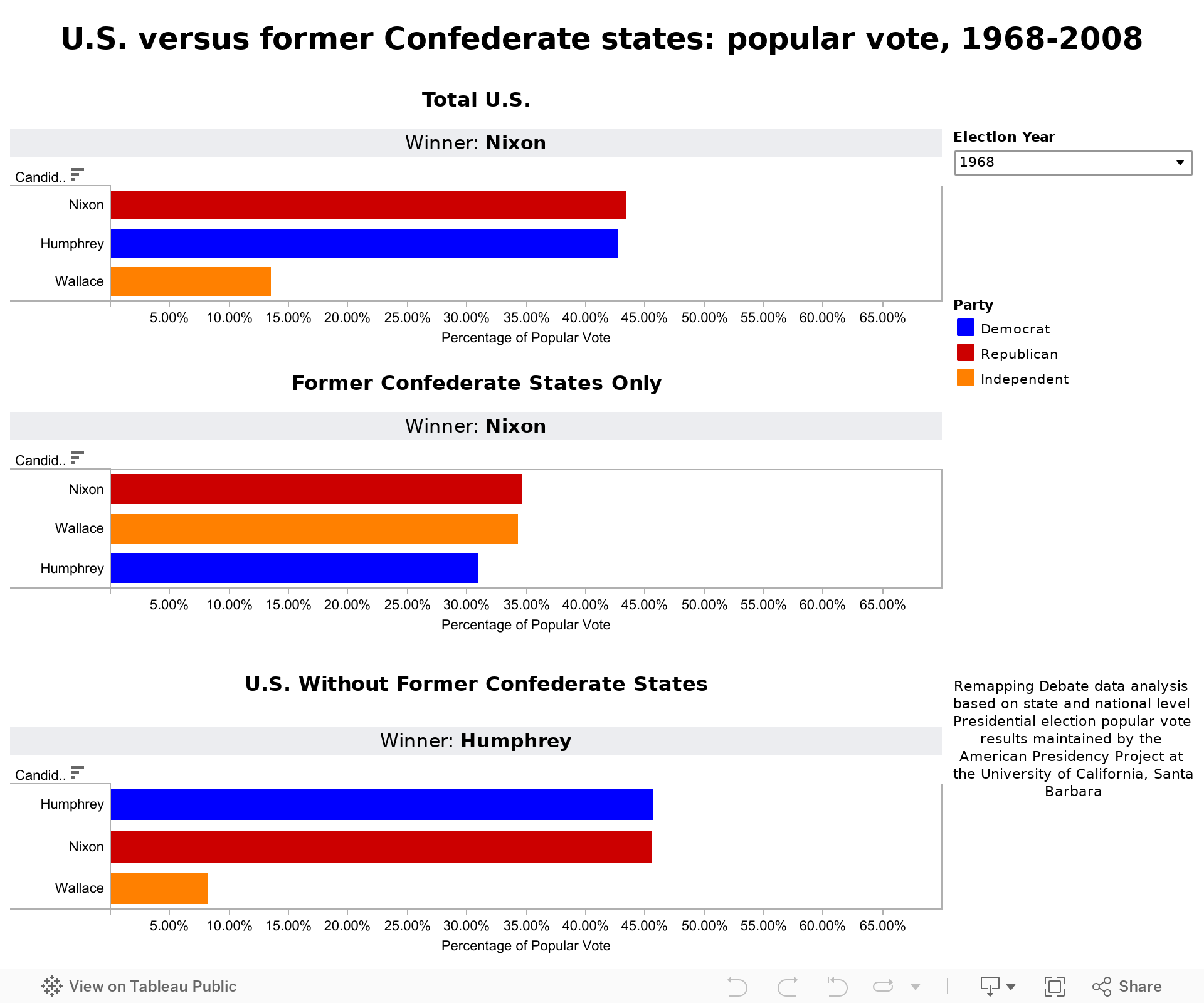 U.S. versus former Confederate states: popular vote, 1968-2008 