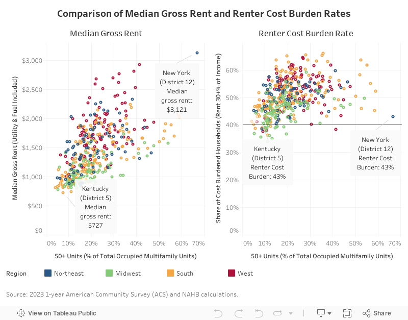 Comparison of Median Gross Rent and Renter Cost Burden Rates 