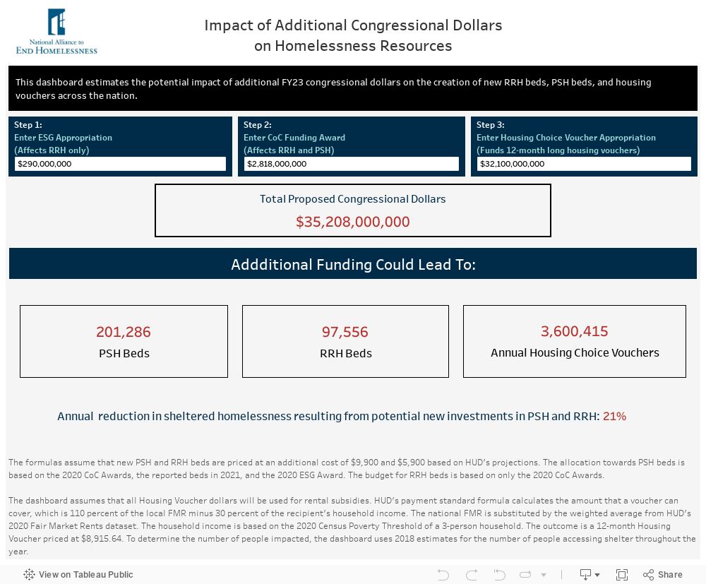 Impact of Additional Congressional Dollarson Homelessness Resources 
