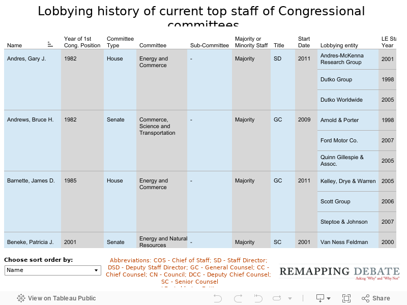 Lobbying history of current top staff of Congressional committees 