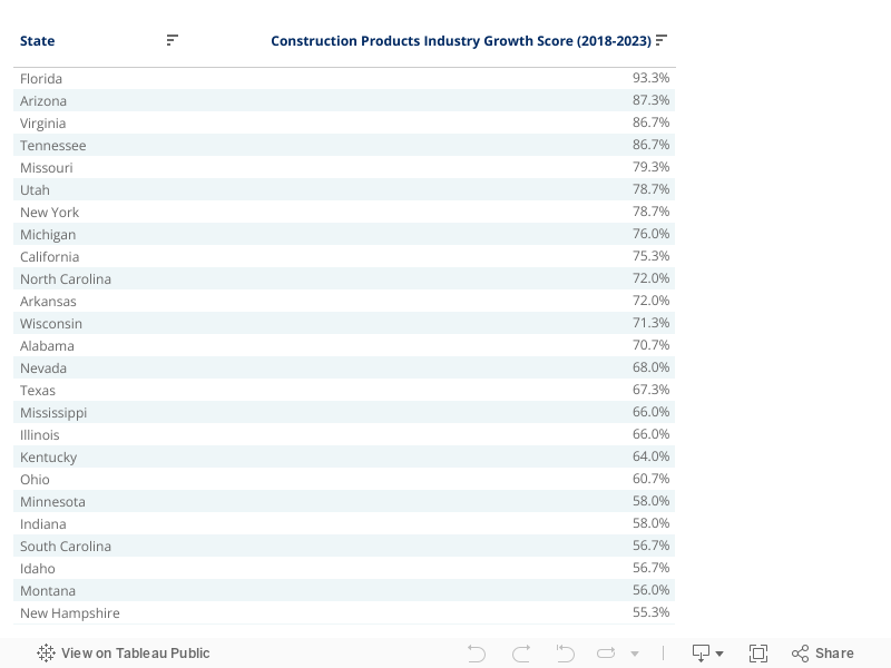 Construction Products Industry Growth Table 