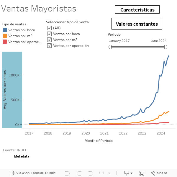 Ventas mayoristas 