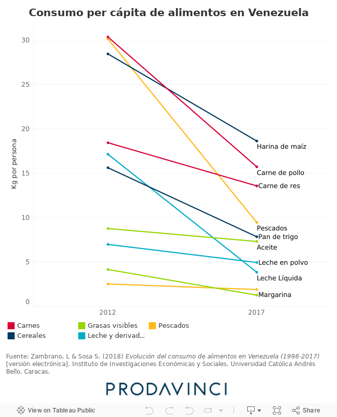 Consumo per cápita de alimentos en Venezuela 