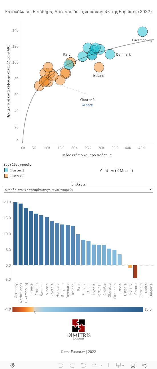 Consumption, Income, Savings between european households (2022)  