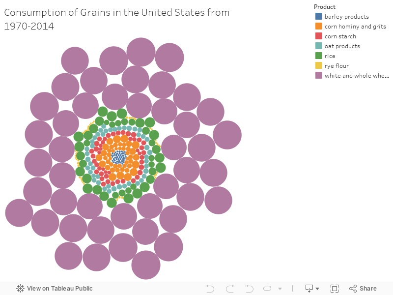 Consumption of Grains in the United States from 1970-2014 