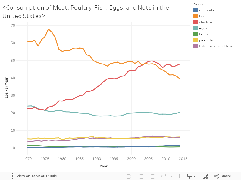 <Consumption of Meat, Poultry, Fish, Eggs, and Nuts in the United States> 
