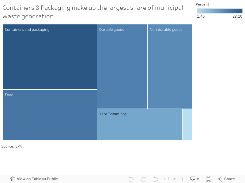 Containers & Packaging make up the largest share of municipal waste generation 