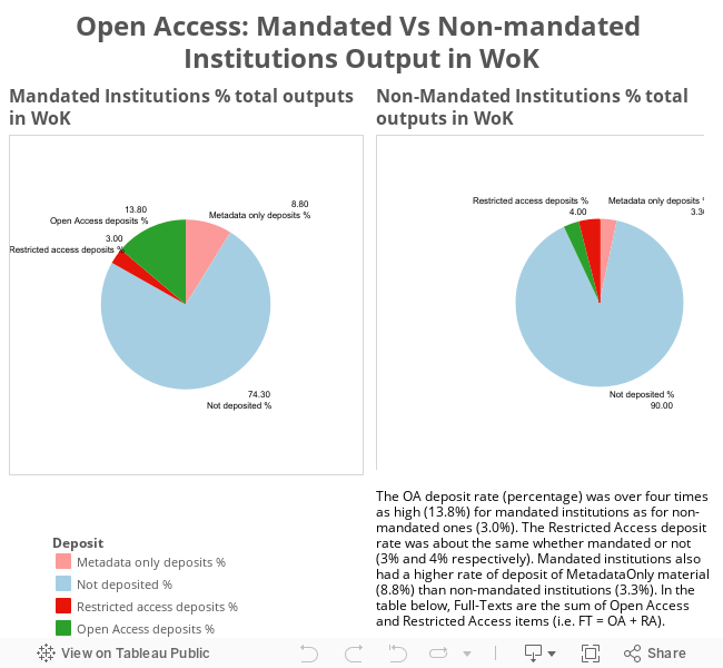 Open Access: Mandated Vs Non-mandated Institutions Output in WoK 