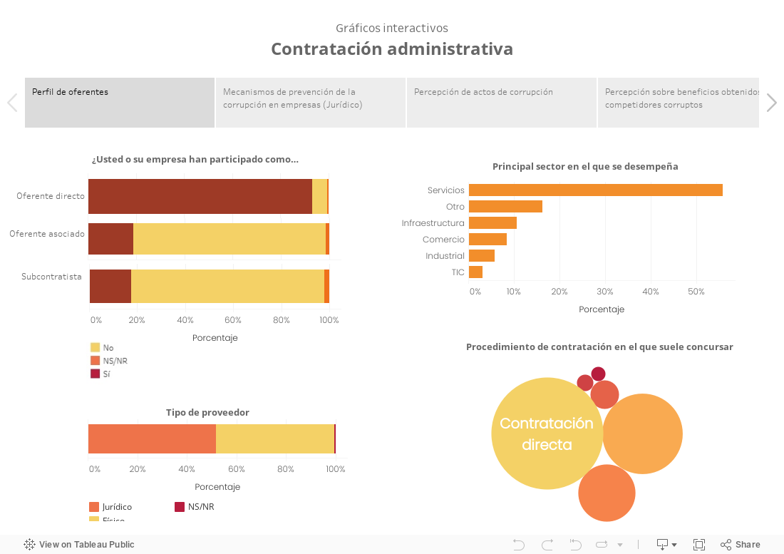 Gráficos interactivosContratación administrativa 