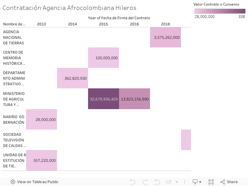 Contratación Agencia Afrocolombiana Hileros 