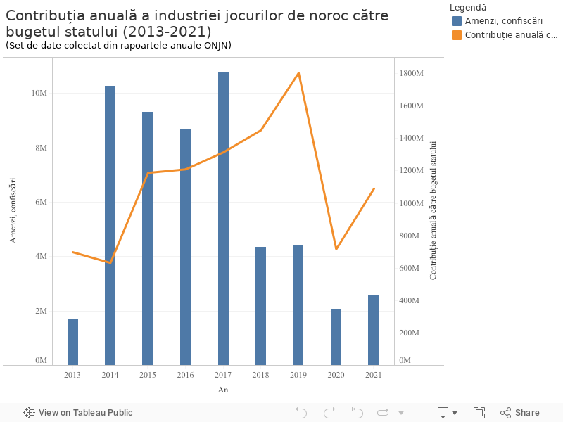 Contribuția anuală a industriei jocurilor de noroc către bugetul statului (2013-2021)(Set de date colectat din rapoartele anuale ONJN) 