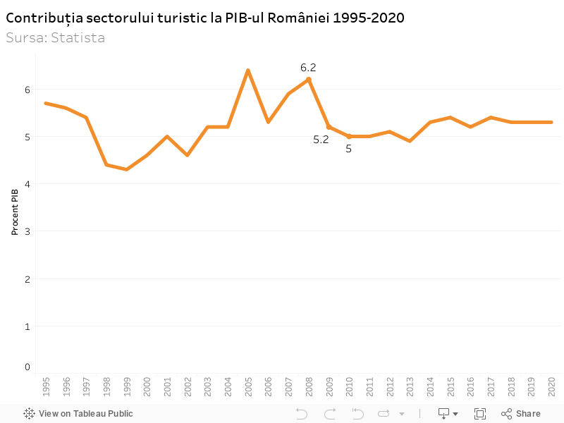 Contribuția sectorului turistic la PIB-ul României 1995-2020Sursa: Statista 