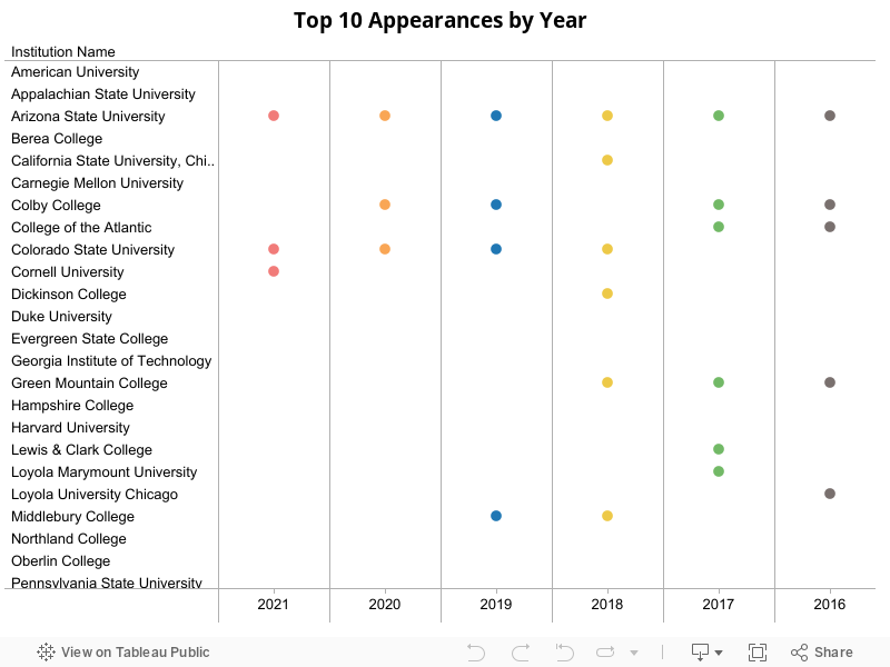 Top 10 Appearances by Year 