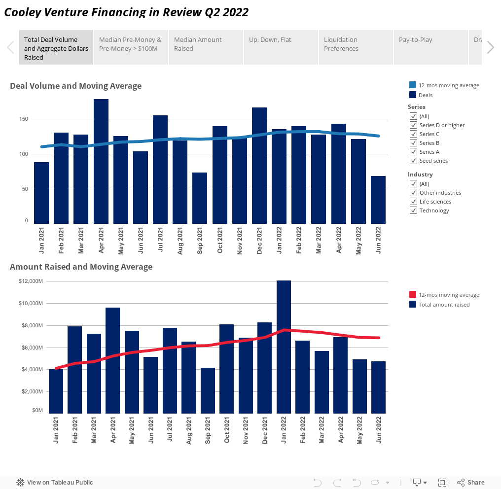 Cooley Venture Financing in Review Q2 2022 