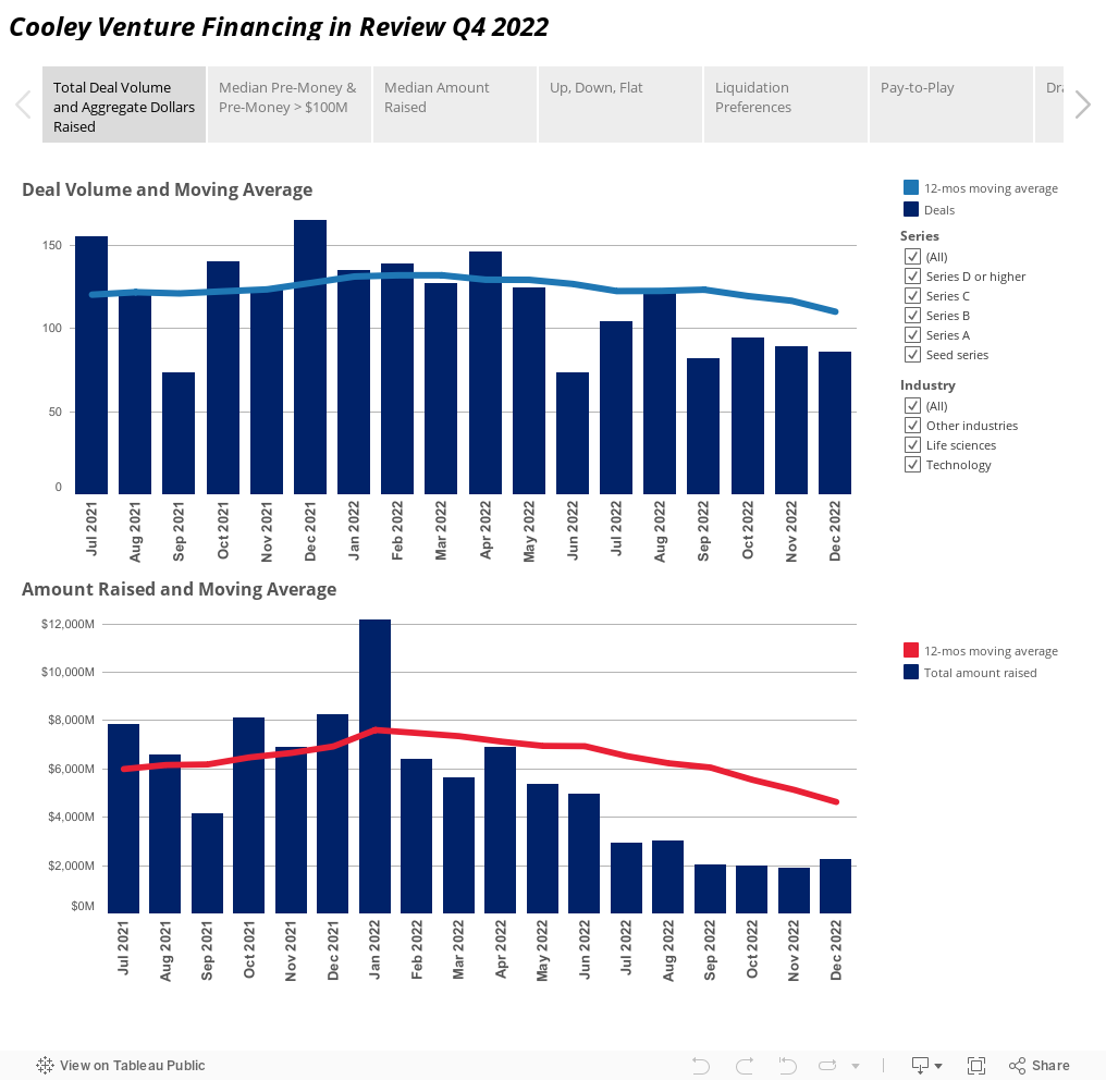 Cooley Venture Financing in Review Q4 2022 