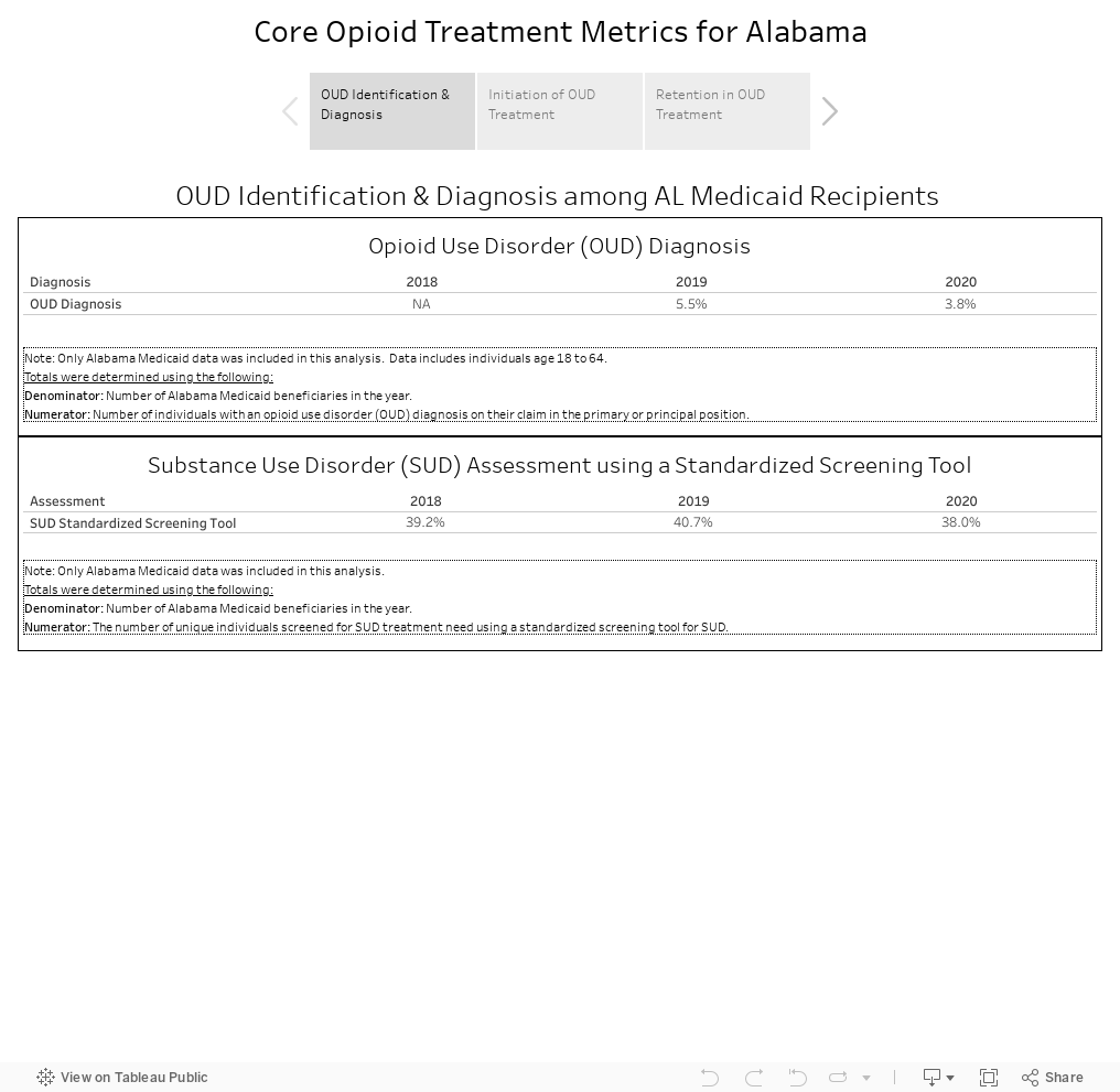 Core Opioid Treatment Metrics for Alabama 