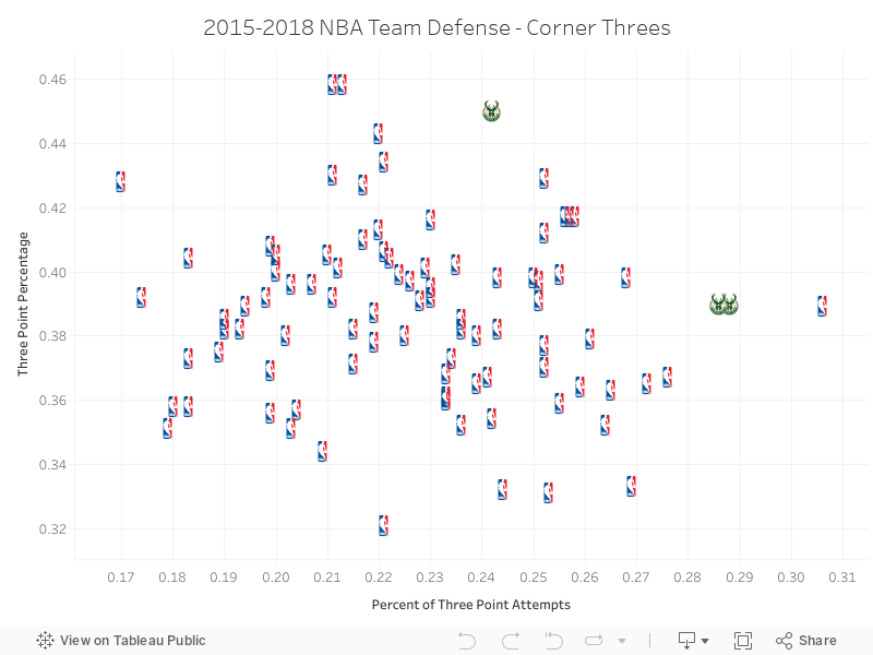 2015-2018 NBA Team Defense - Corner Threes 