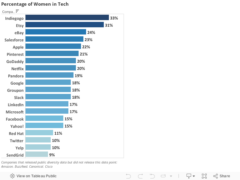 Percentage of Women in Tech 