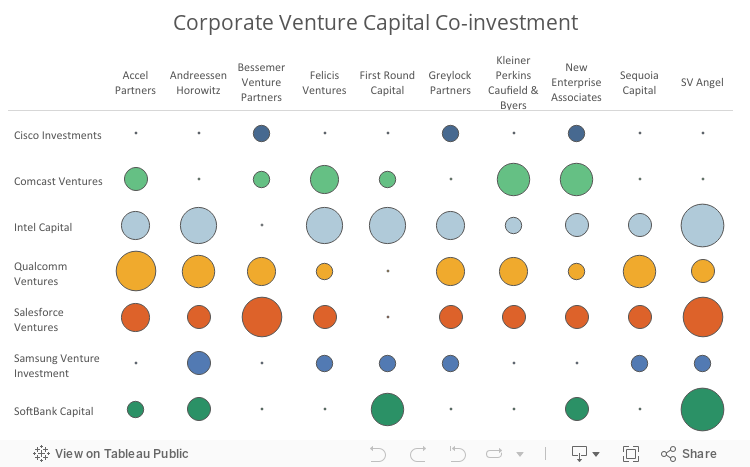 Corporate Venture Capitalist Co-investors 