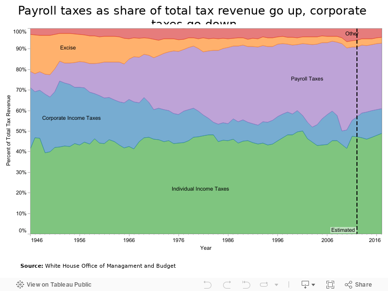 Payroll taxes as share of total tax revenue go up, corporate taxes go down 