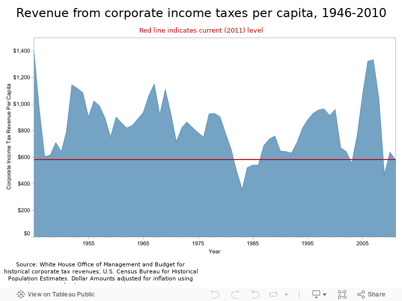 Revenue from corporate income taxes per capita, 1946-2010 