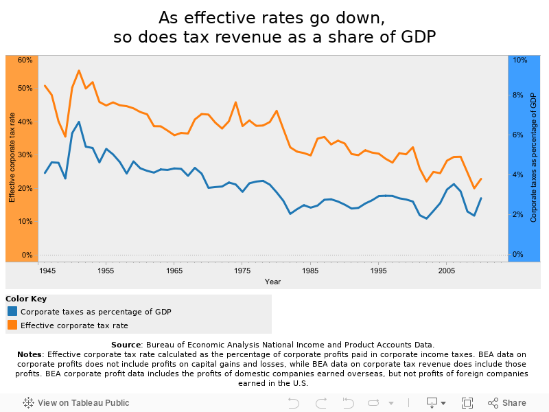 As effective rates go down, so does tax revenue as a share of GDP 