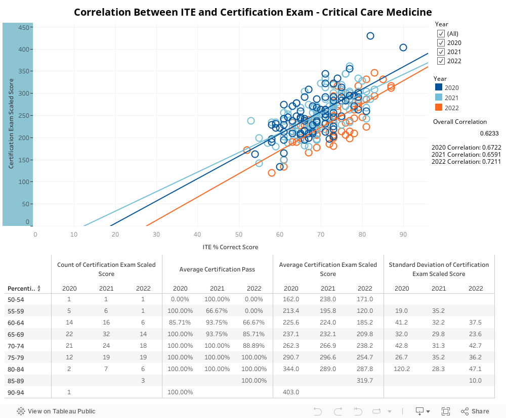 Correlation Between ITE and Certification Exam - Critical Care Medicine 