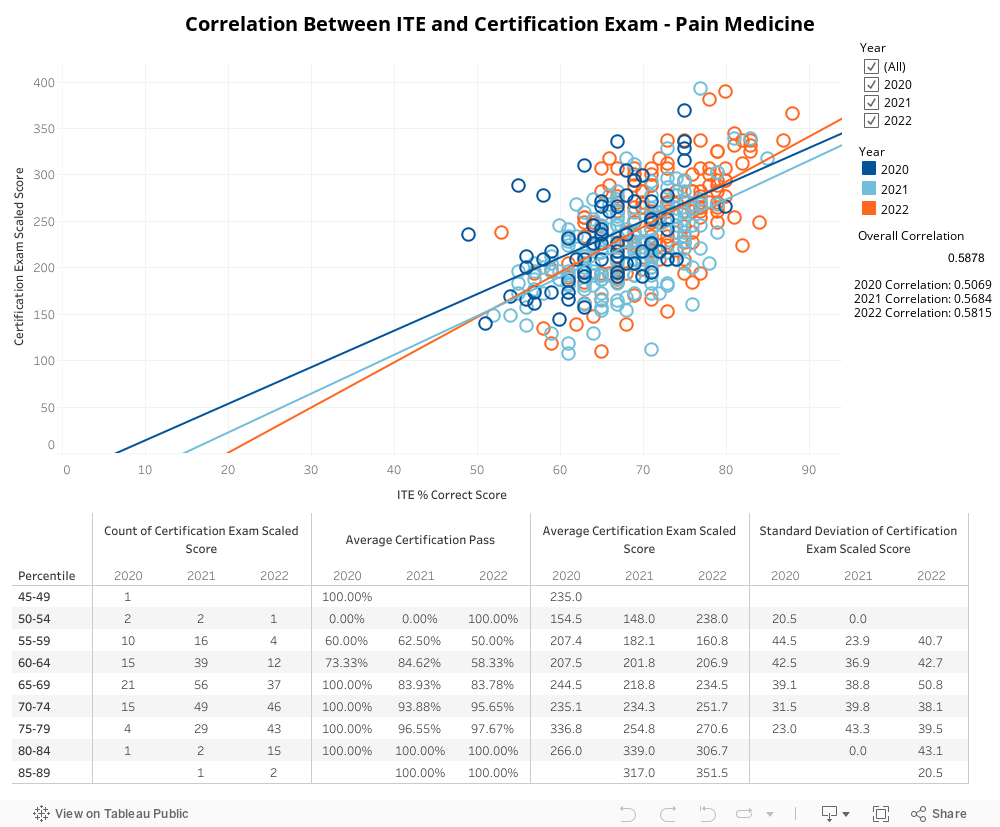 Correlation Between ITE and Certification Exam - Pain Medicine 