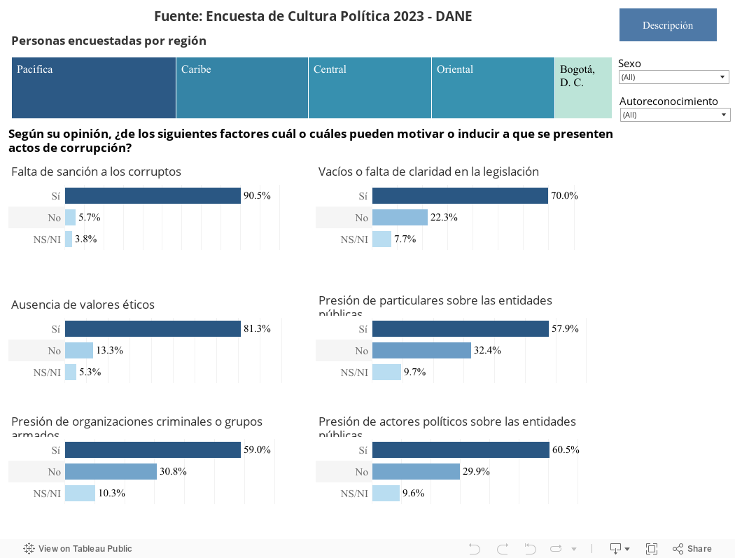 Fuente: Encuesta de Cultura Política 2021 - DANE 