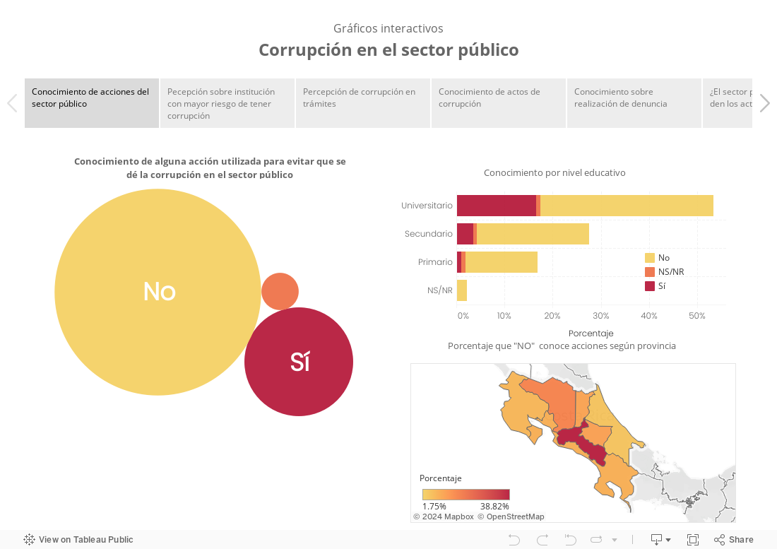 Gráficos interactivosCorrupción en el sector público 