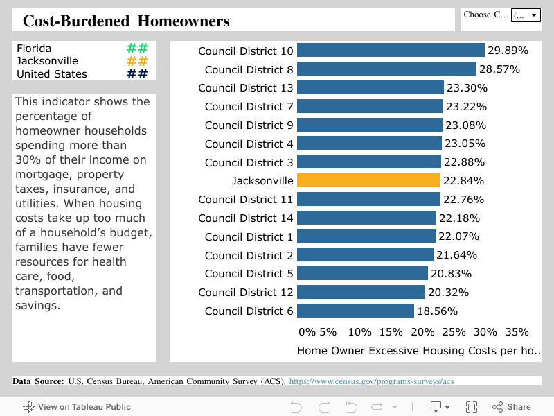  Cost-Burdened Homeowners  