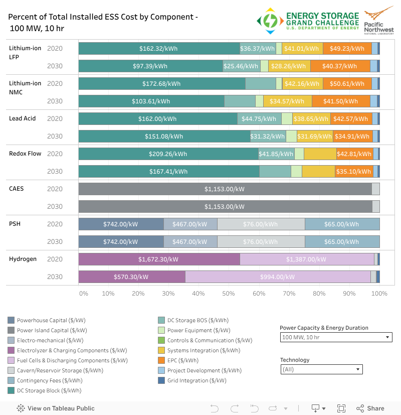 Energy Storage Cost and Performance Database PNNL