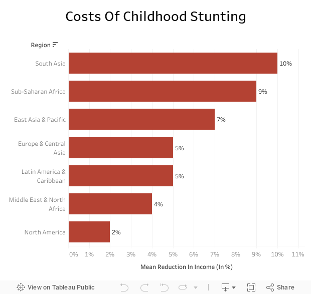Costs Of Childhood Stunting 