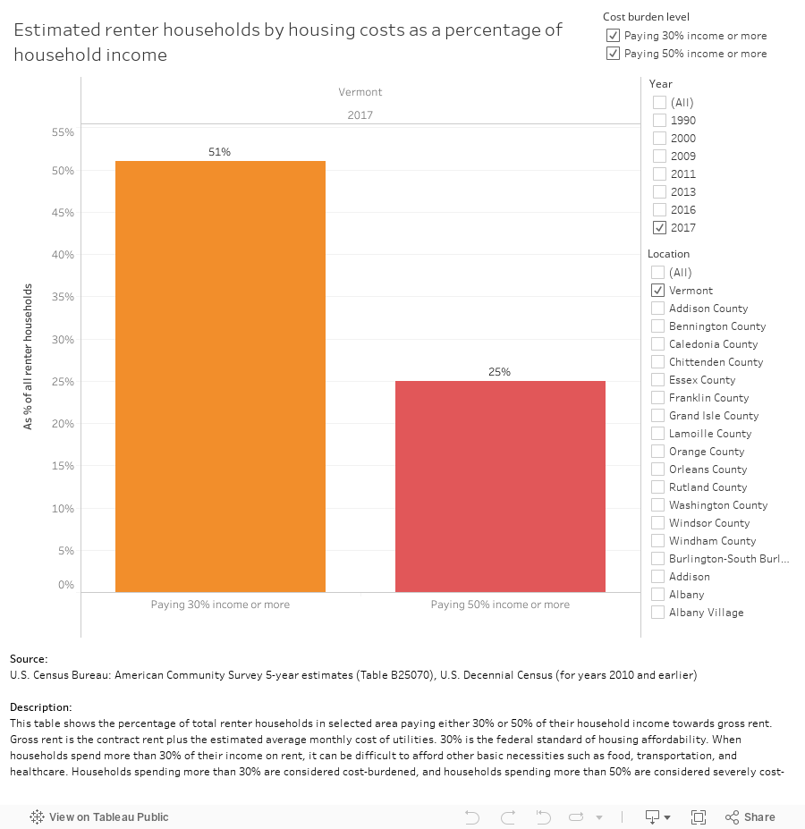 Renter households by housing costs as a percentage of household income 