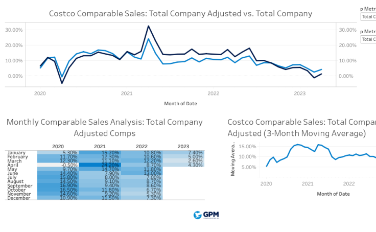 Costco Comp Sales Analysis