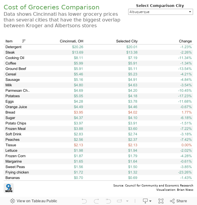 Cost of Groceries Comparison  