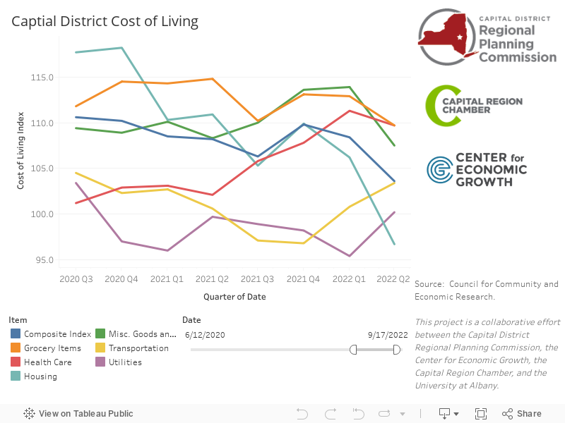 Capital District Cost of Living (3) 