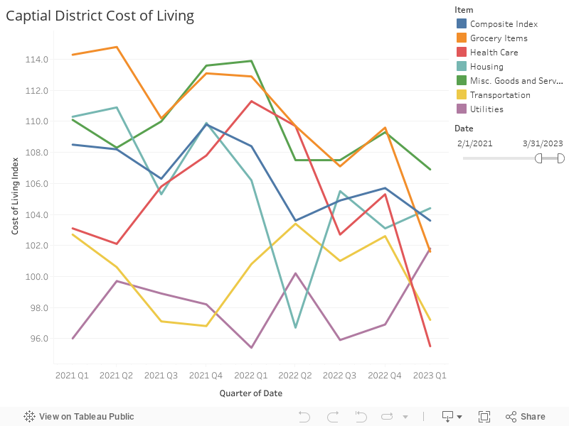 Captial District Cost of Living 