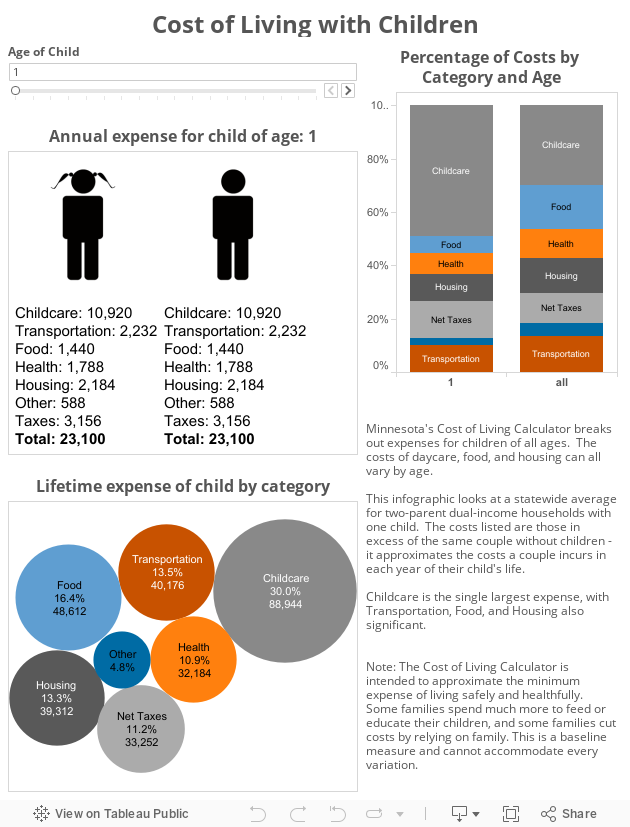 Cost of Living with Children infographic 