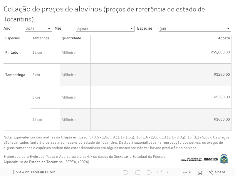 Cotação de preços de alevinos (preços de referência do estado de Tocantins). 