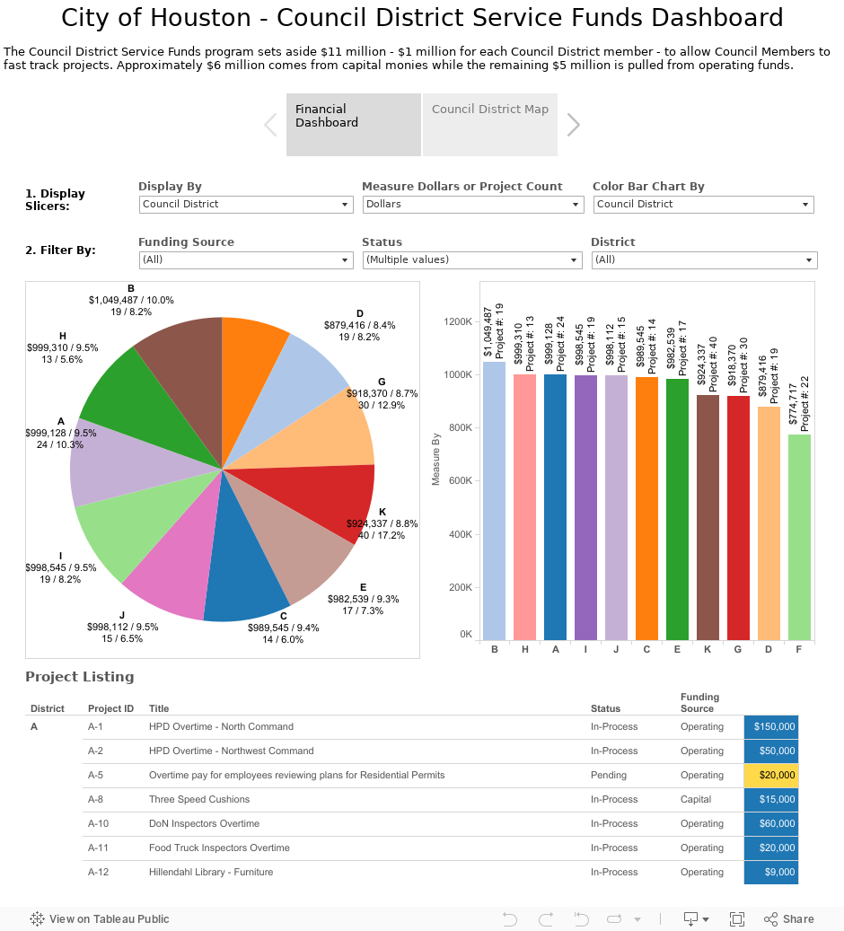 City of Houston - Council District Service Funds DashboardThe Council District Service Funds program sets aside $11 million - $1 million for each Council District member - to allow Council Members to fast track projects. Approximately $6 million comes f 