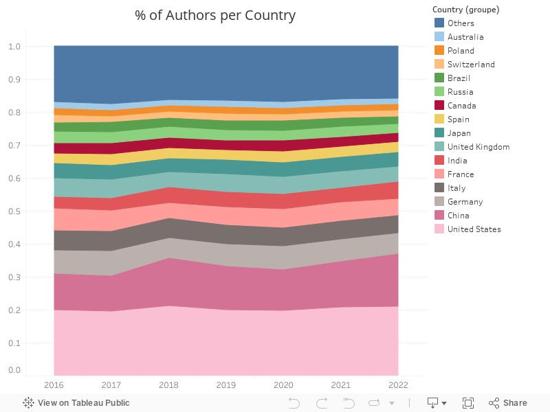 % of Authors per Country 