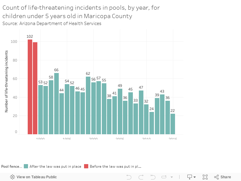 Count of life-threatening indicents in pools, by year, for children under 5 years old in Maricopa CountySource: Arizona Department of Health Services 