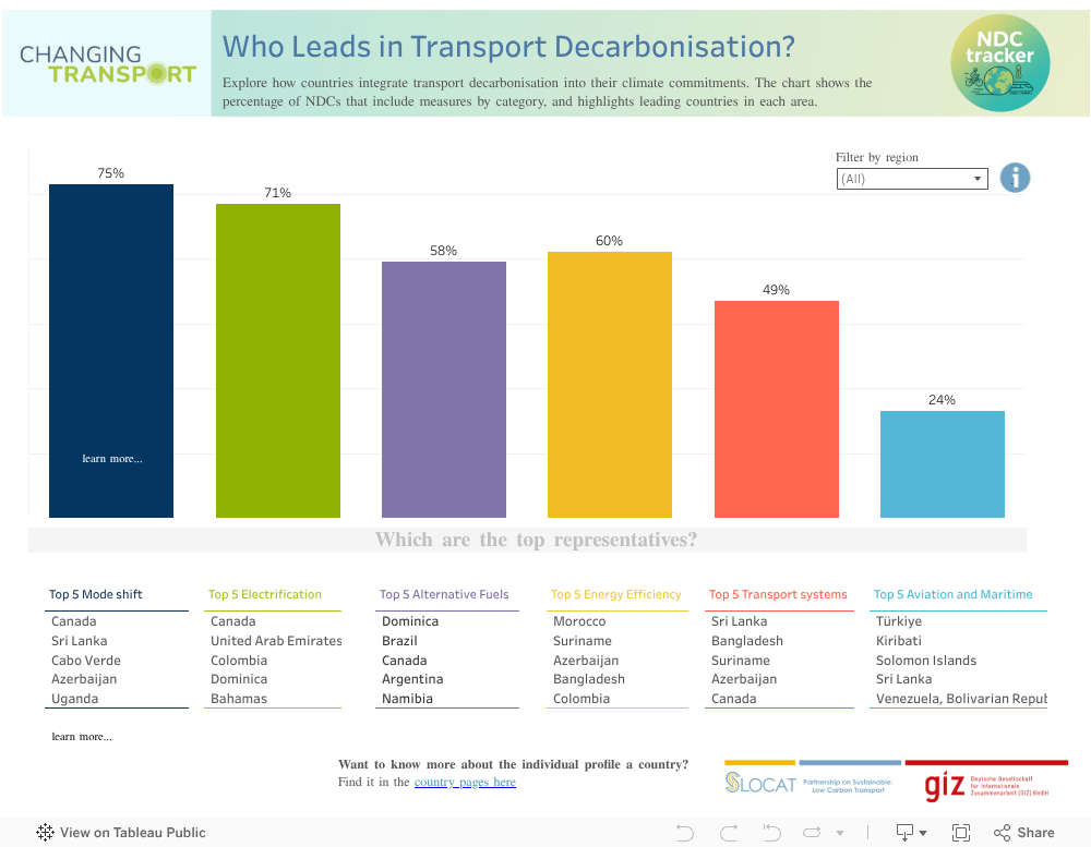 Preview of Country Profile dashboard